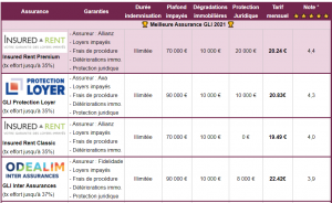 Comparatif assurance loyer impayé GLI