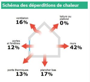 schéma de déperdition de chaleur